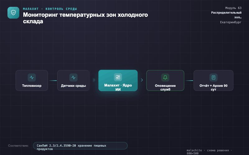 Схема решения — Система Малахит